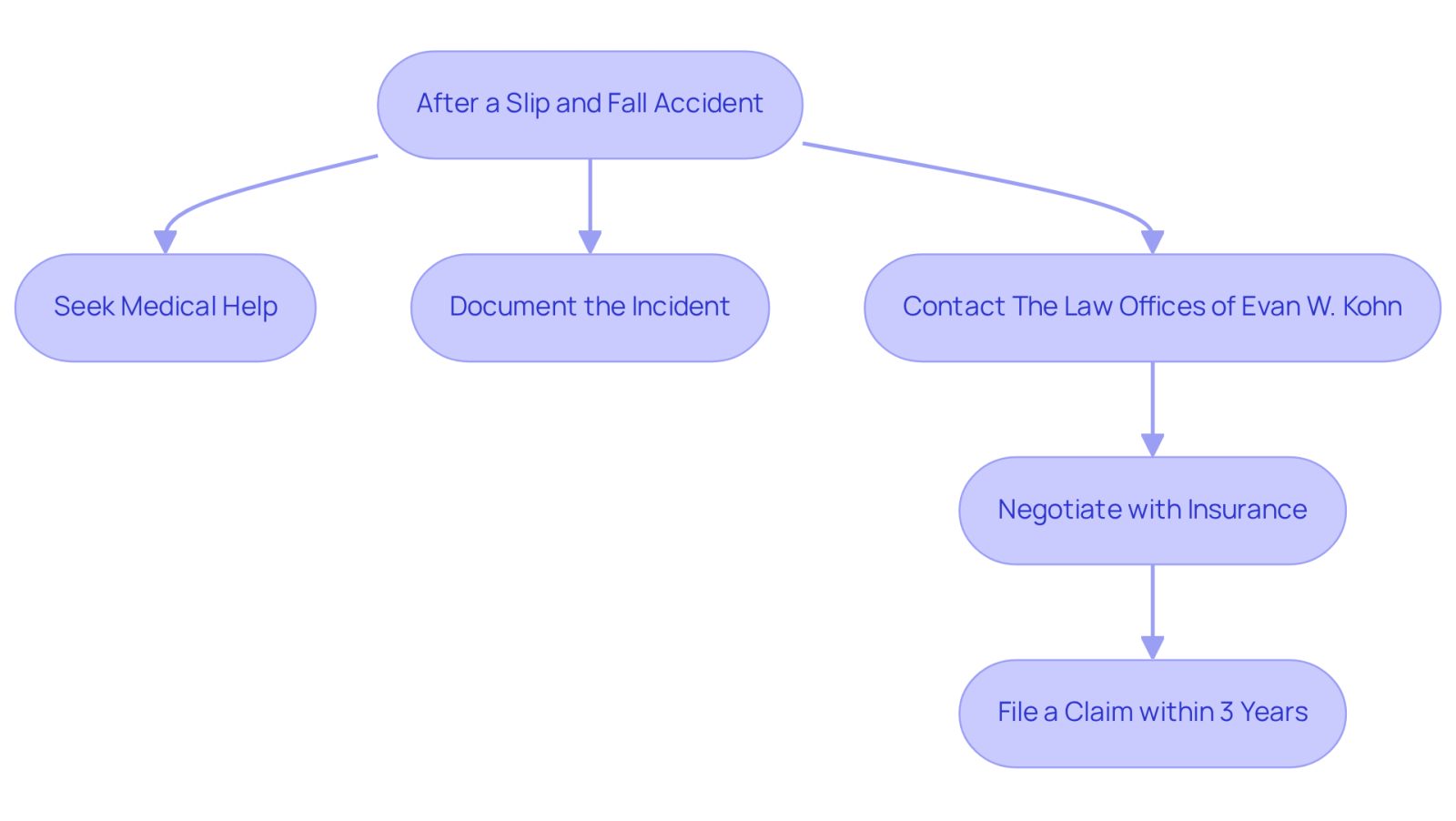 This flowchart guides you through the important steps to take after a slip and fall accident. Start at the top and follow the arrows to see what you should do next, from seeking medical help to filing your claim.