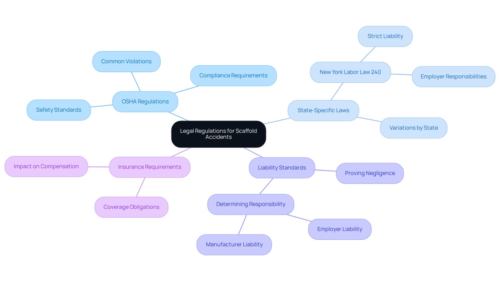 This mindmap starts with the central theme of legal regulations for scaffold accidents. Each branch represents a key area of focus, helping you see how different regulations and standards relate to one another. Follow the branches to explore specific laws and requirements that are crucial for understanding scaffold safety and liability.