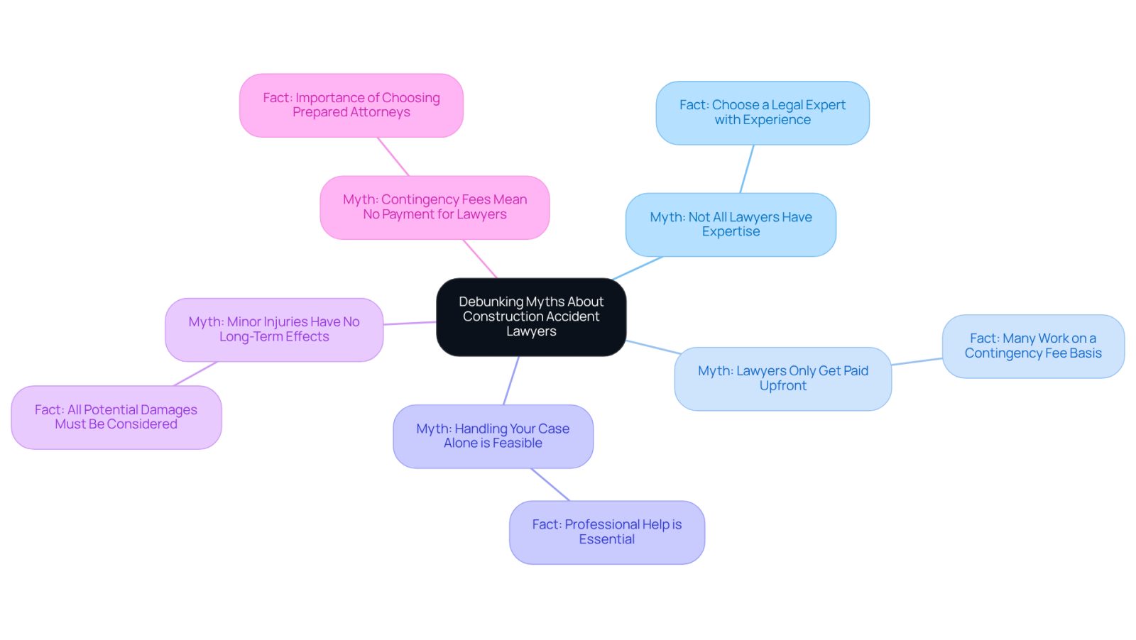 In this mindmap, the center shows the main topic of debunking myths. Each branch represents a common myth, and the sub-branches provide the factual information that counters those myths. This layout helps clarify misconceptions and highlights the importance of hiring a knowledgeable lawyer.