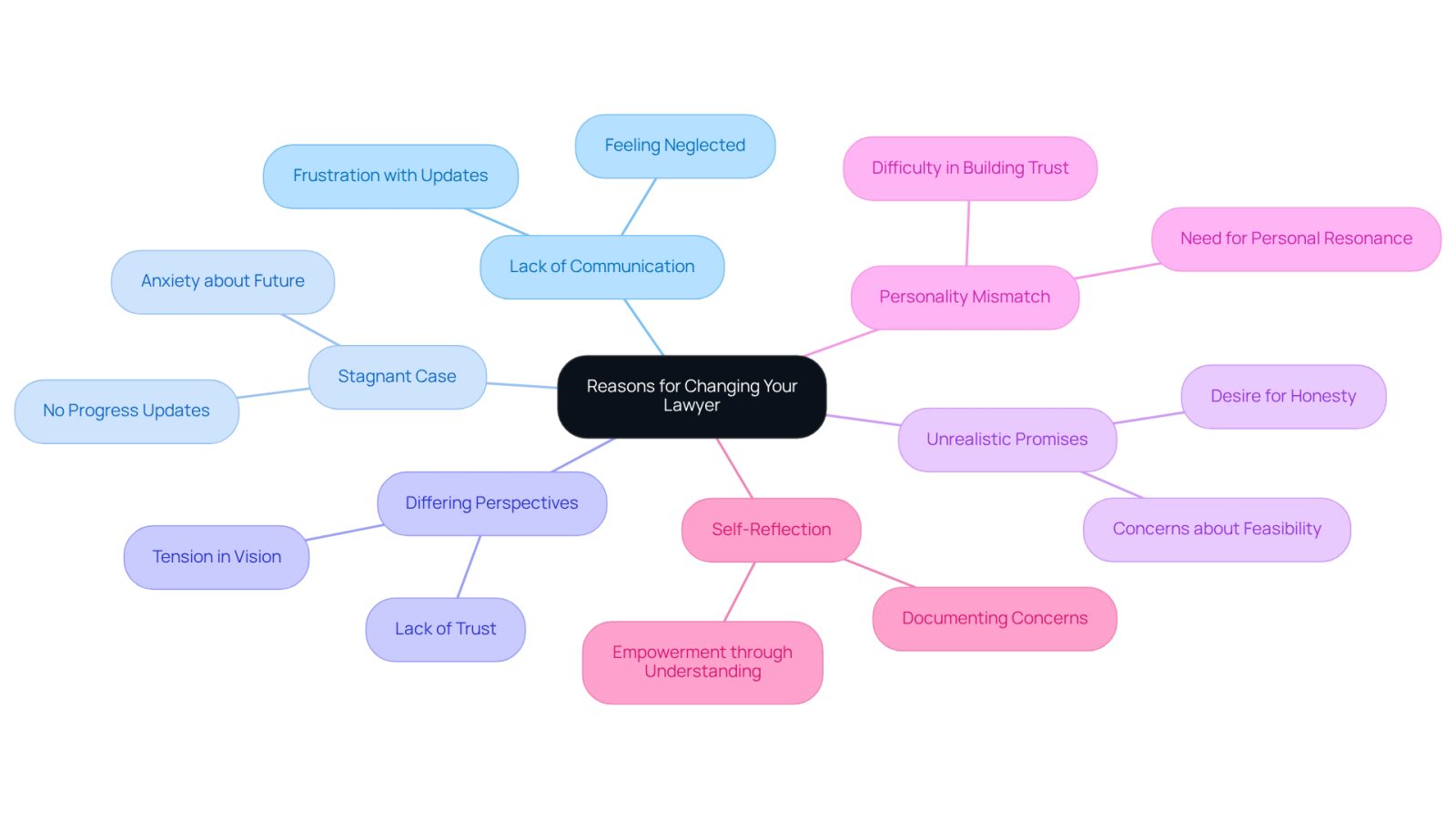 This mindmap starts with the main idea in the center and branches out to show different reasons for considering a new lawyer. Each branch represents a specific concern, helping you visualize the factors that might influence your decision.
