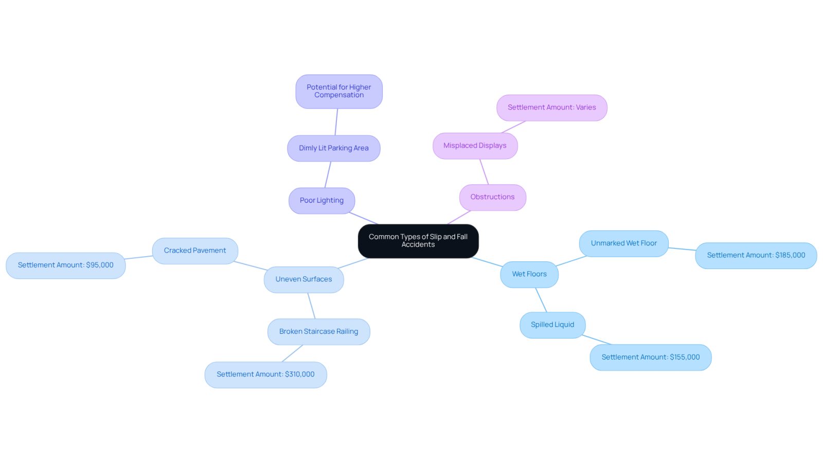This mindmap starts with the main topic of slip and fall accidents at the center. Each branch represents a common type of accident, and the sub-branches provide examples and the amounts of settlements awarded. The colors help you easily identify each type, making it simple to see how different scenarios can lead to varying compensation.