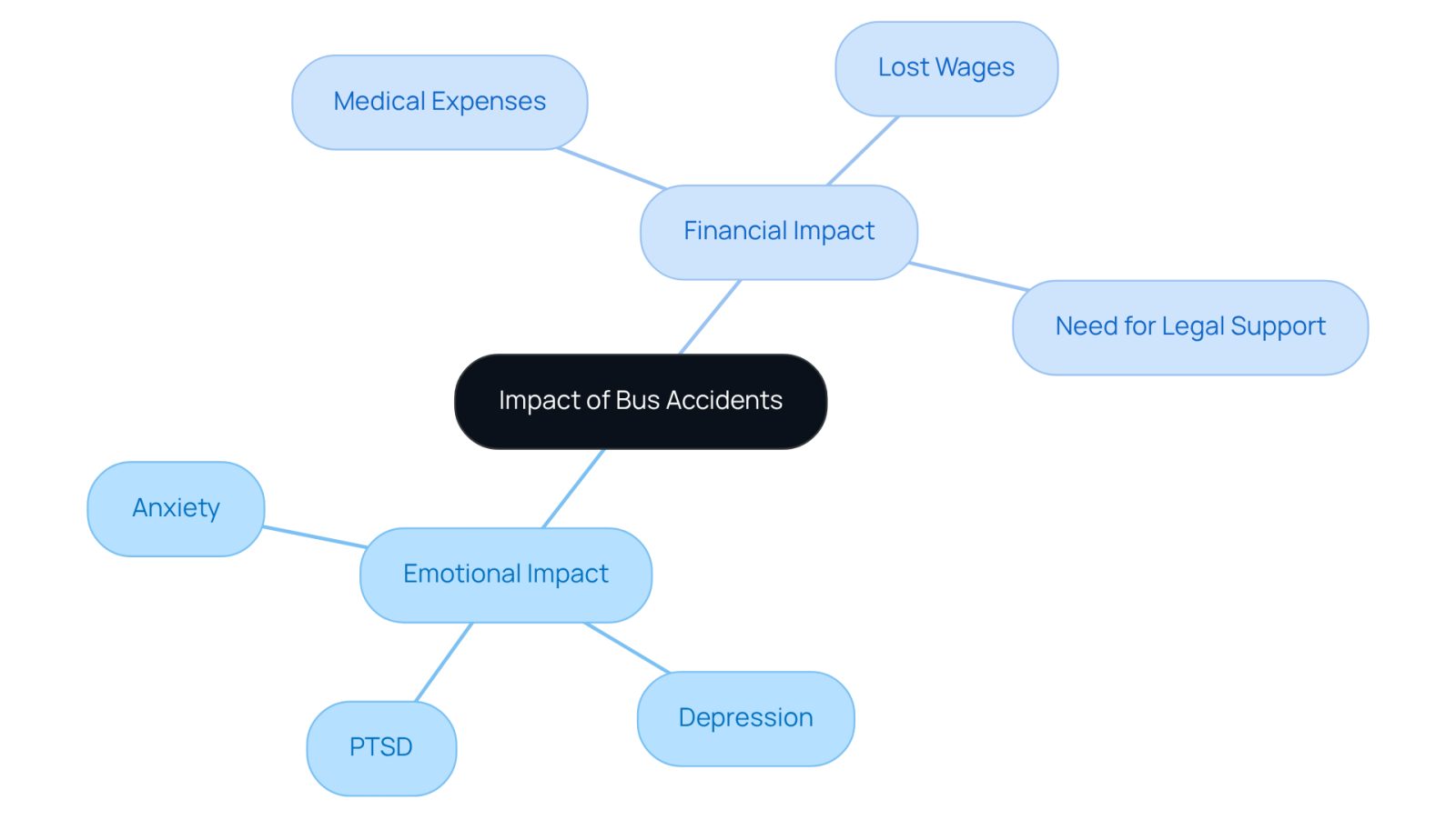 This mindmap illustrates the dual challenges faced by victims of bus accidents. The central idea is the overall impact, with branches showing emotional struggles like anxiety and PTSD, and financial issues such as medical costs and lost income. Each branch helps visualize how these aspects are interconnected and the importance of legal support in navigating them.