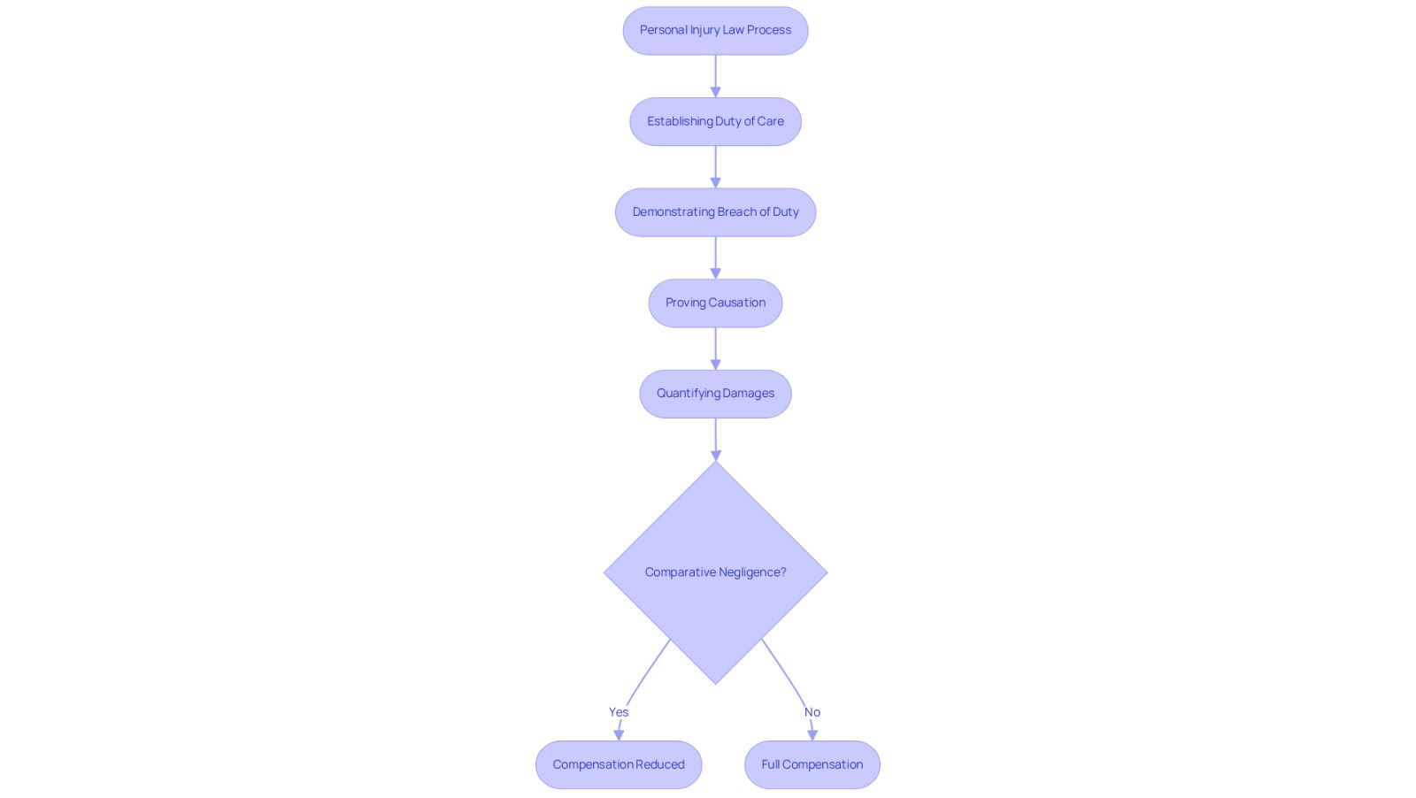 This flowchart outlines the key steps in navigating personal injury law. Each box represents a crucial component of the process, and the diamond shows a decision point that can affect the outcome of a claim. Follow the arrows to understand how each step connects.