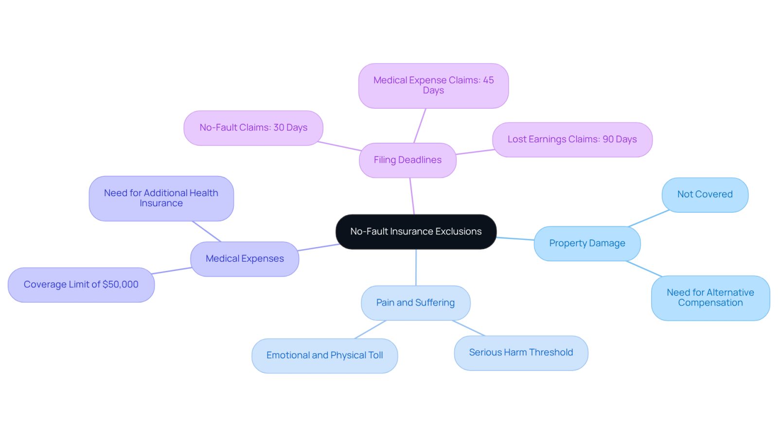 This mindmap helps you visualize what no-fault insurance does not cover. Start at the center with the main topic, then follow the branches to see specific exclusions and important deadlines. Each branch represents a different aspect of the insurance, making it easier to understand what you need to be aware of.