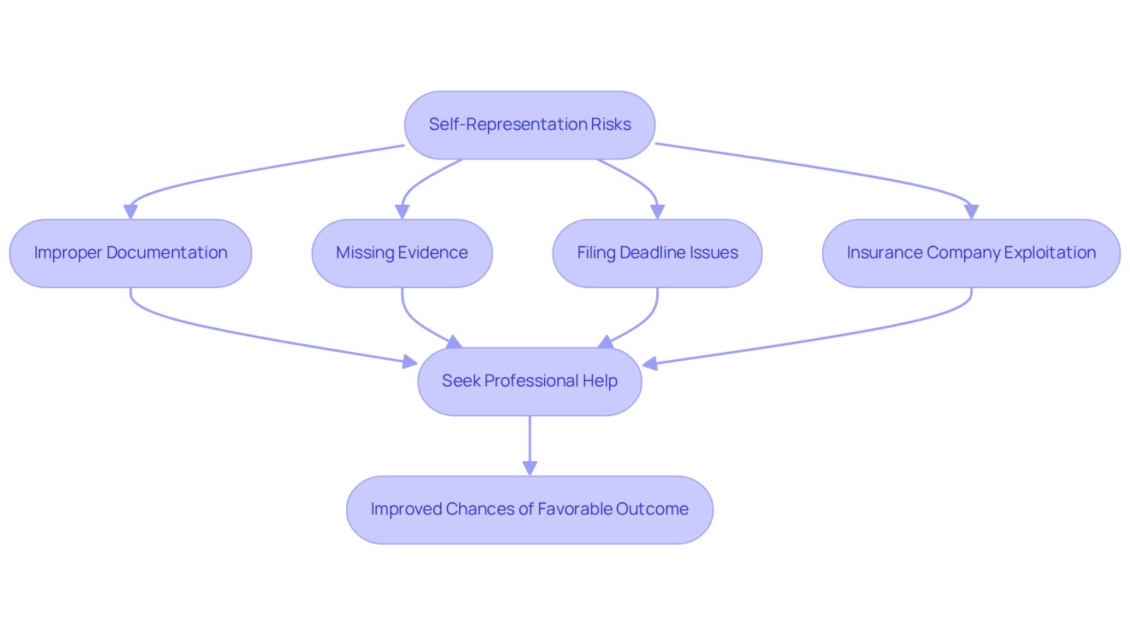 This flowchart shows the risks you might face if you try to handle your legal case alone. Each box represents a specific risk, and following the arrows will guide you to the importance of seeking professional help, which can significantly improve your chances of success.