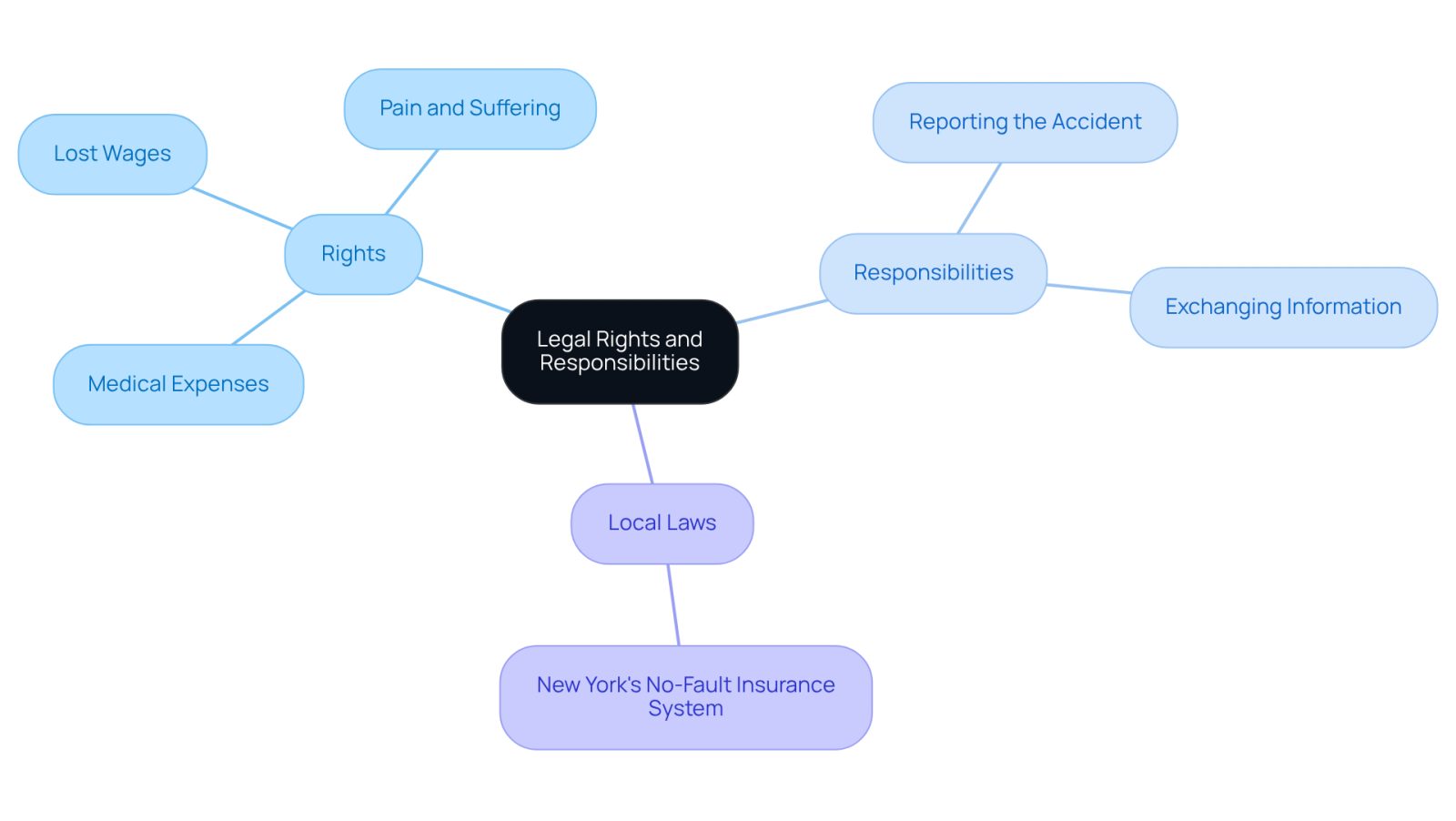 This mindmap helps you visualize your rights and responsibilities after a vehicle accident. The central idea is surrounded by your rights to compensation and your responsibilities in the aftermath. Each branch leads to specific details, making it easier to grasp what you need to know and do.