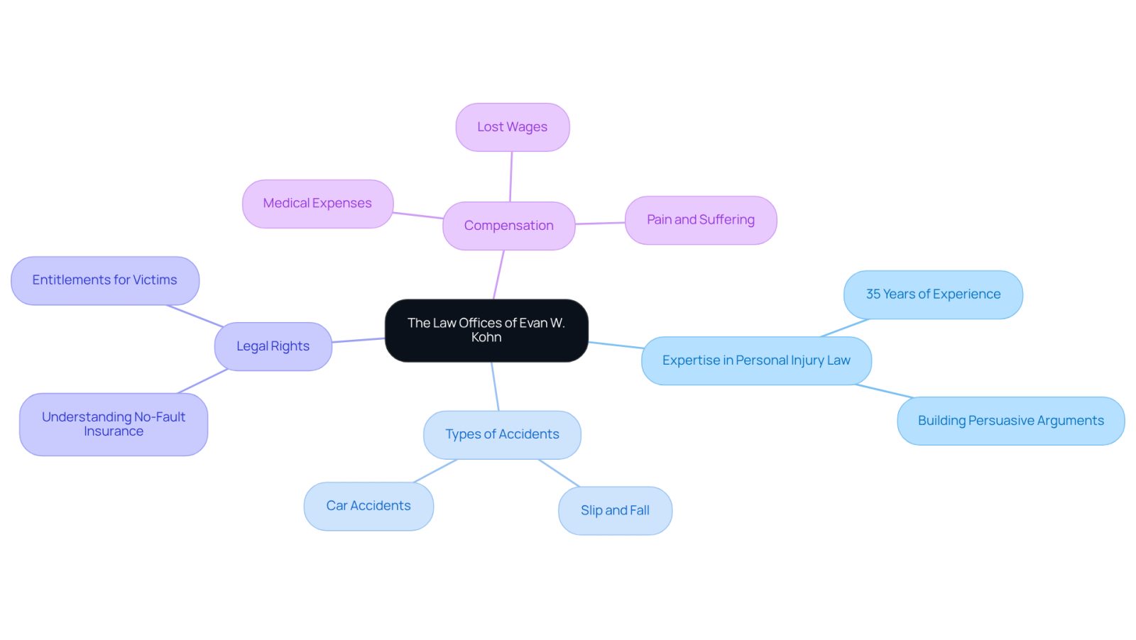 This mindmap illustrates the various aspects of the law firm's expertise and the support they provide to accident victims. Start at the center with the law firm, then explore the branches to see how they help with different types of accidents, legal rights, and compensation options.