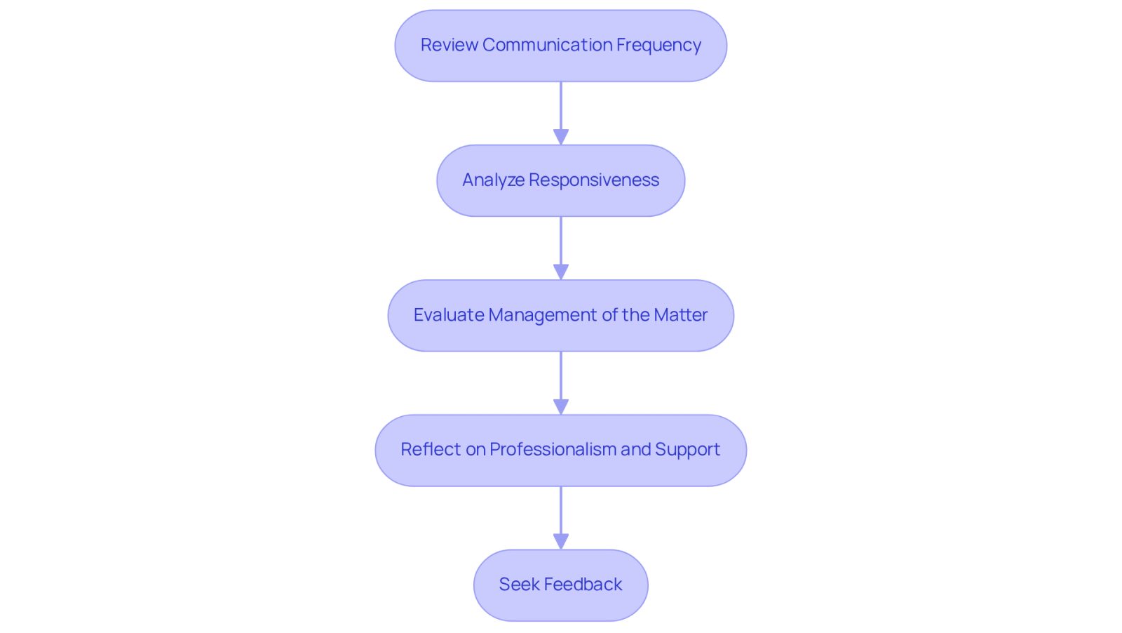Each box represents a step you can take to assess how well your lawyer is doing. Follow the arrows to see the order of steps, starting from communication frequency to seeking feedback from others.