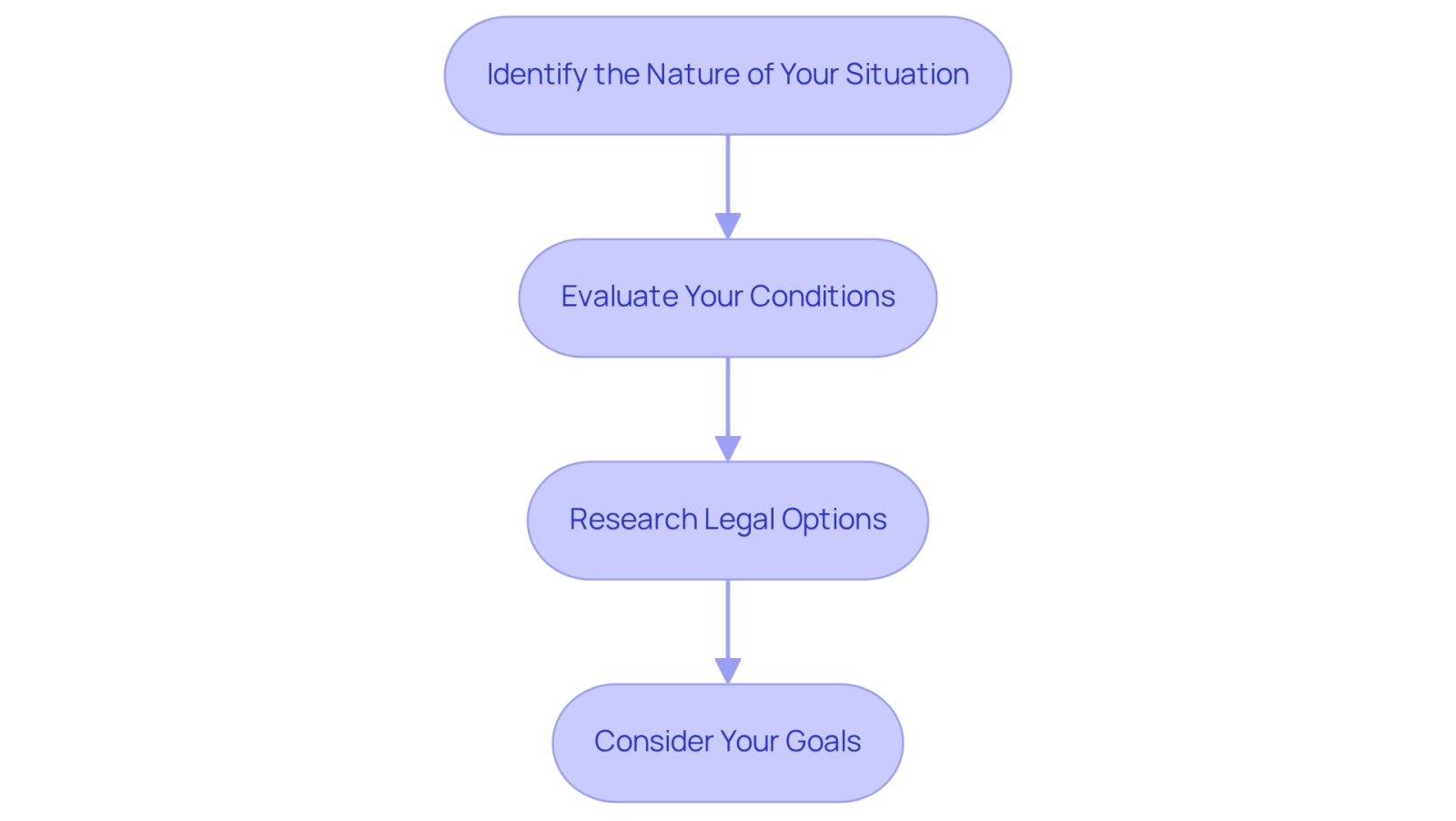 Each box represents a step you should take after an accident. Follow the arrows to see how to move from one step to the next, helping you navigate your legal journey effectively.