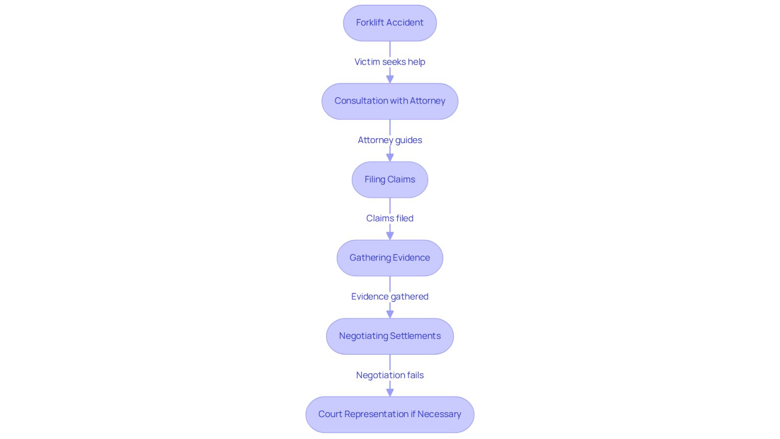 This flowchart shows the steps that forklift injury attorneys take to help victims after an accident. Start at the top with the accident, and follow the arrows down to see how the process unfolds, from the initial consultation to potential court representation.