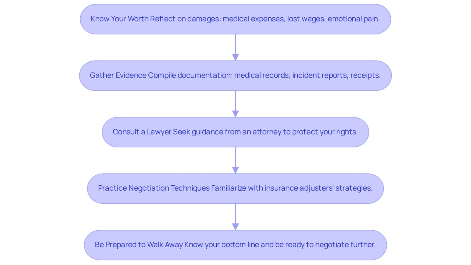 Each box represents a crucial step in preparing for negotiations. Follow the arrows to see the order in which you should tackle these steps to ensure you're ready and confident when discussing your compensation.