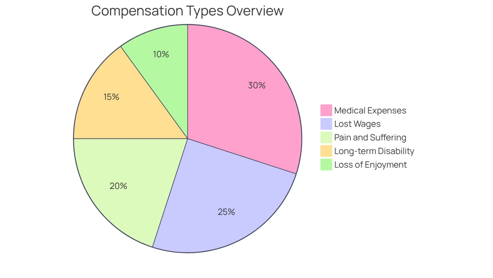 Each slice of the pie shows a different type of compensation that victims can claim. The size of each slice indicates how significant that type of compensation is compared to the others. For example, a larger slice means that more victims are likely to claim that type of compensation.