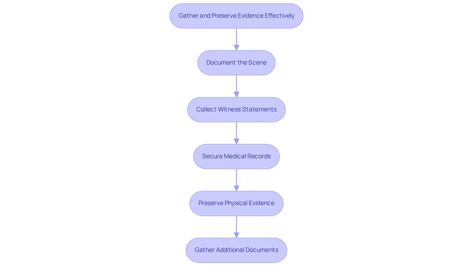 Each box represents a step you should take to gather evidence after a wrongful death. Follow the arrows to see the order in which these actions should be completed to strengthen your case.