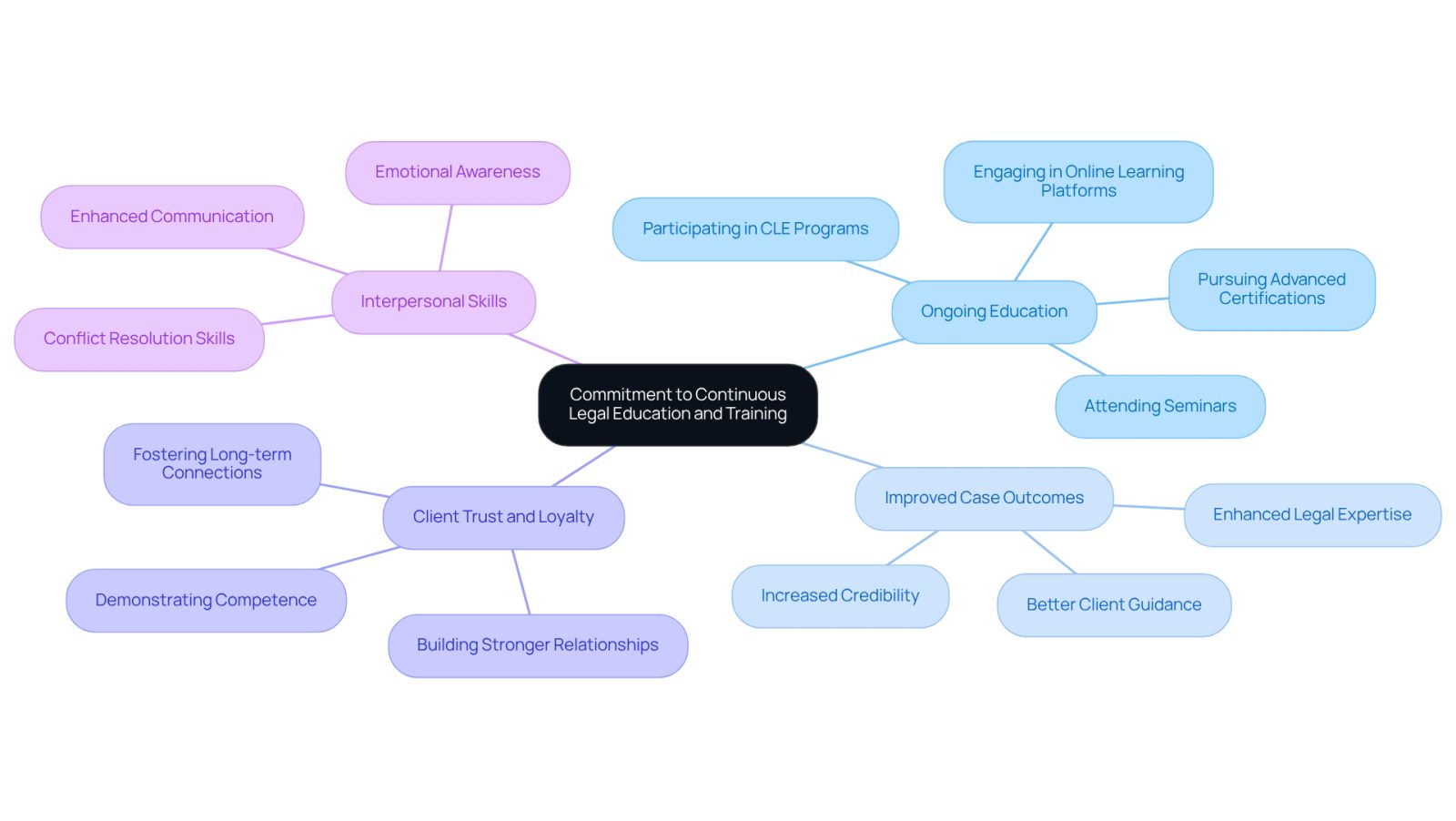 The central idea is about continuous education in law. Each branch represents a key benefit or component of this commitment, showing how they connect and contribute to a legal professional's growth and client relationships.