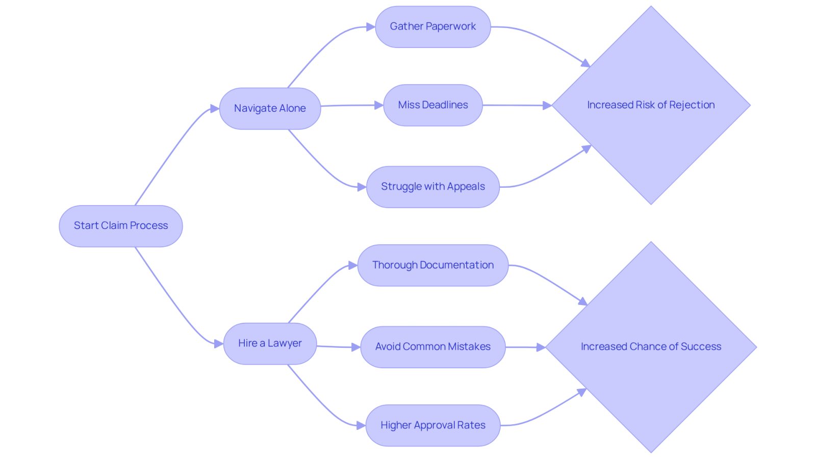 This flowchart shows the journey of applying for Social Security Disability benefits. The left side illustrates the challenges faced when going it alone, while the right side highlights the advantages of having legal support. Follow the arrows to see how each choice impacts your chances of success.