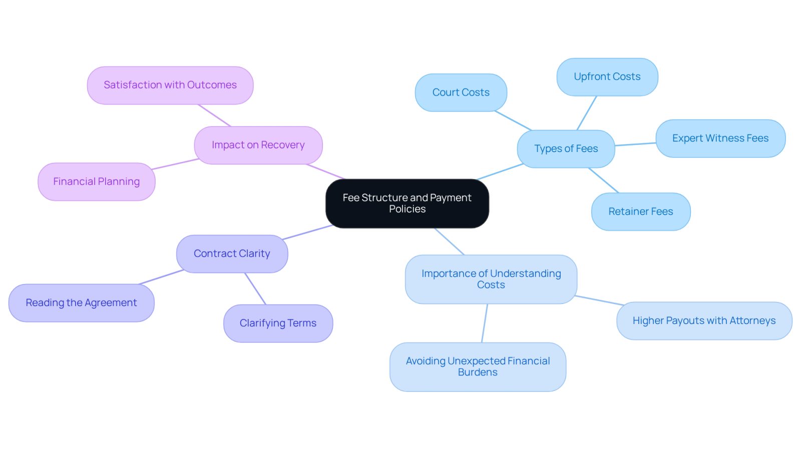 This mindmap starts with the main topic of legal fees at the center. Each branch represents a key area related to fees, and the sub-branches provide more details. This layout helps you see how everything connects, making it easier to grasp the financial aspects of hiring a lawyer.
