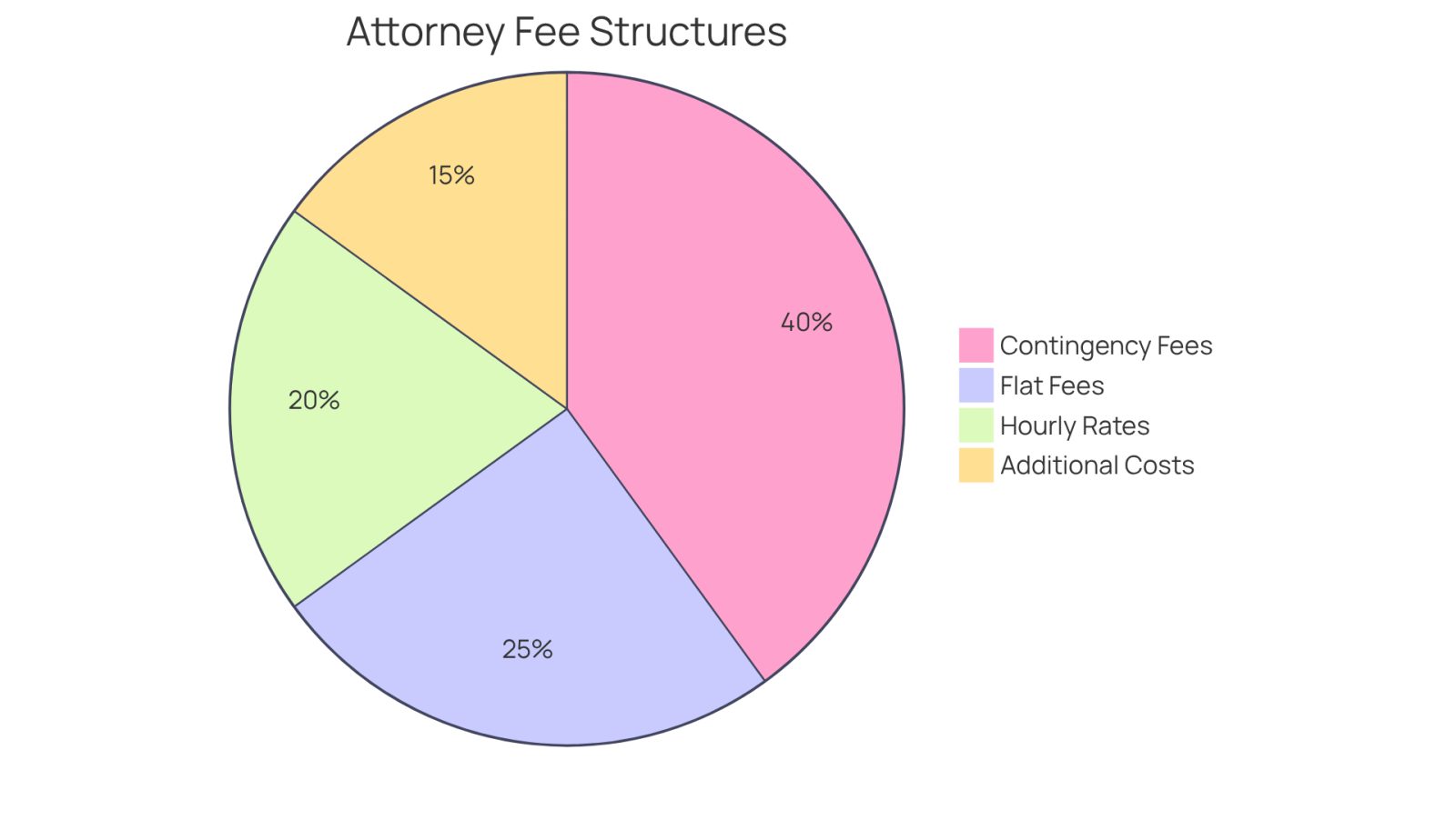 Each slice of the pie shows a different way attorneys charge for their services. The bigger the slice, the more common that fee structure is. The additional costs are also included to give you a complete picture of what to expect financially.