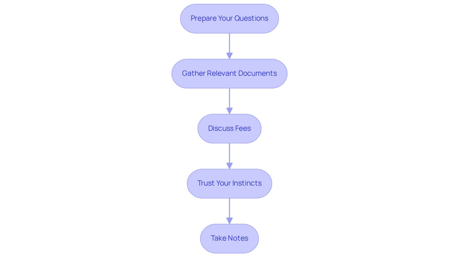 Each box represents a step you should take when meeting with potential attorneys. Follow the arrows to see the order of actions, ensuring you’re well-prepared and informed during your consultations.