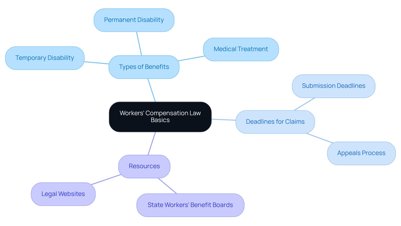 This mindmap starts with the main topic in the center and branches out to show related areas. Each branch represents a key aspect of workers' compensation law, helping you understand how they connect and what you need to know.