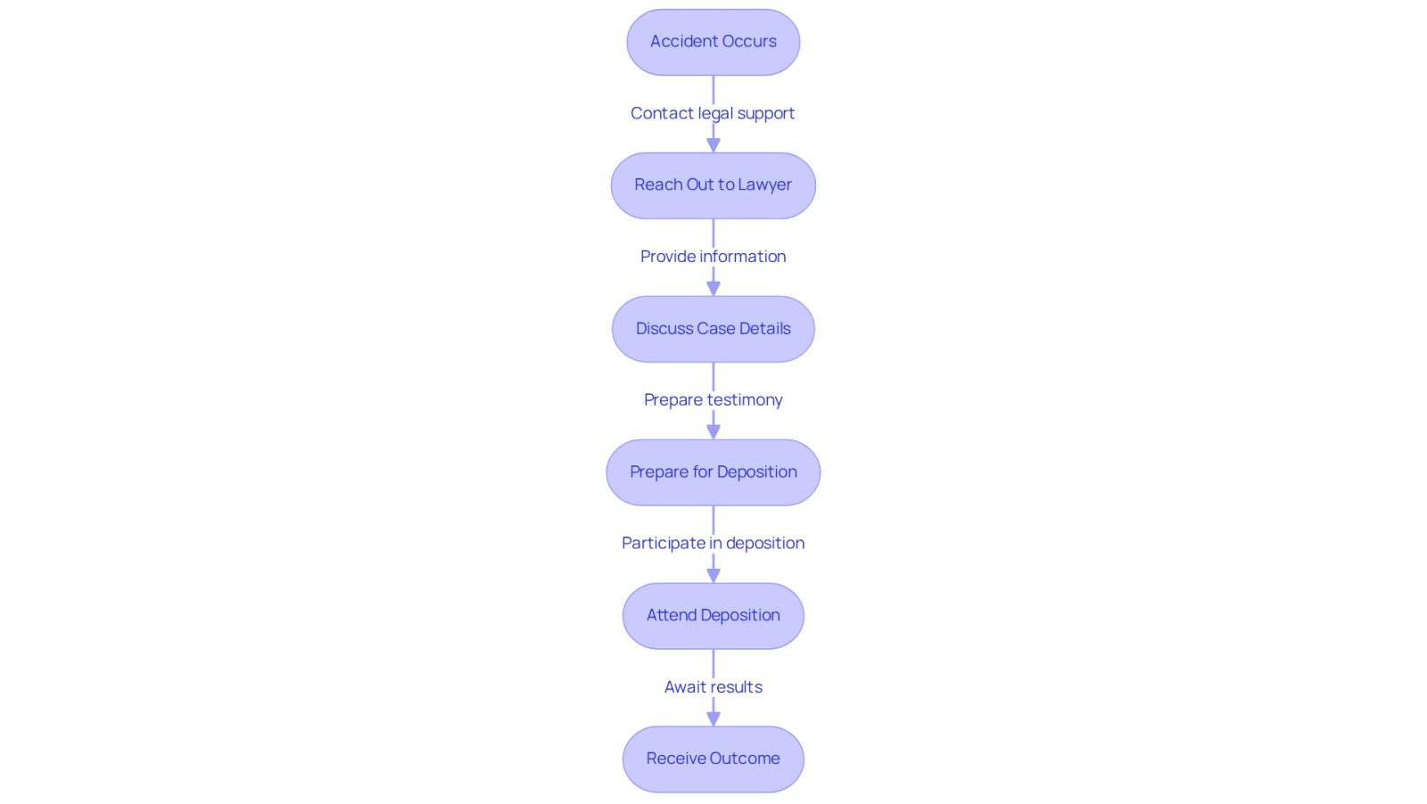 This flowchart guides you through the steps after an accident leading up to your deposition. Each box represents a key stage in the process, helping you visualize what to expect and how to prepare for your testimony.