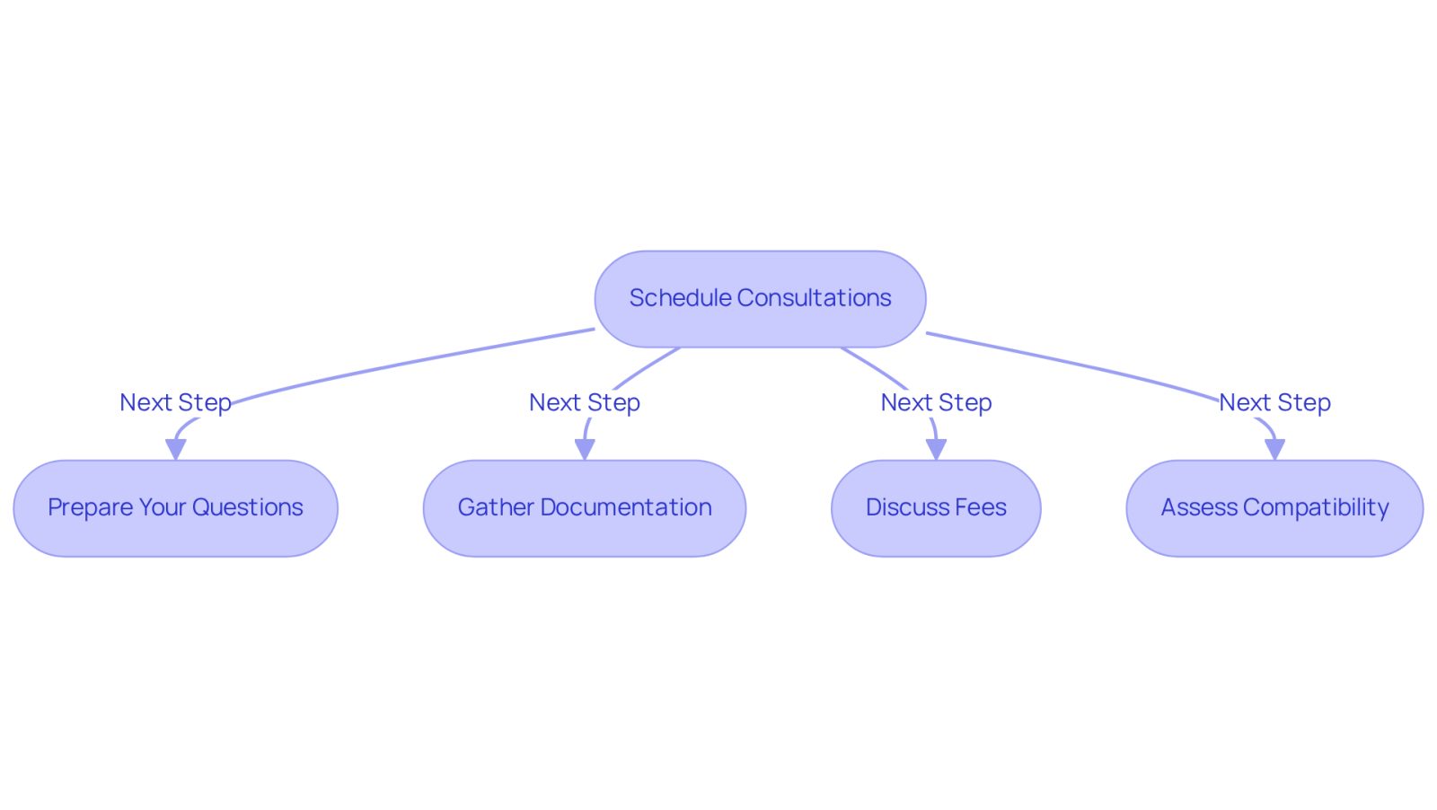 Follow the arrows to see the steps you should take before meeting with a lawyer. Each box represents an important action to help you make the most of your consultation.