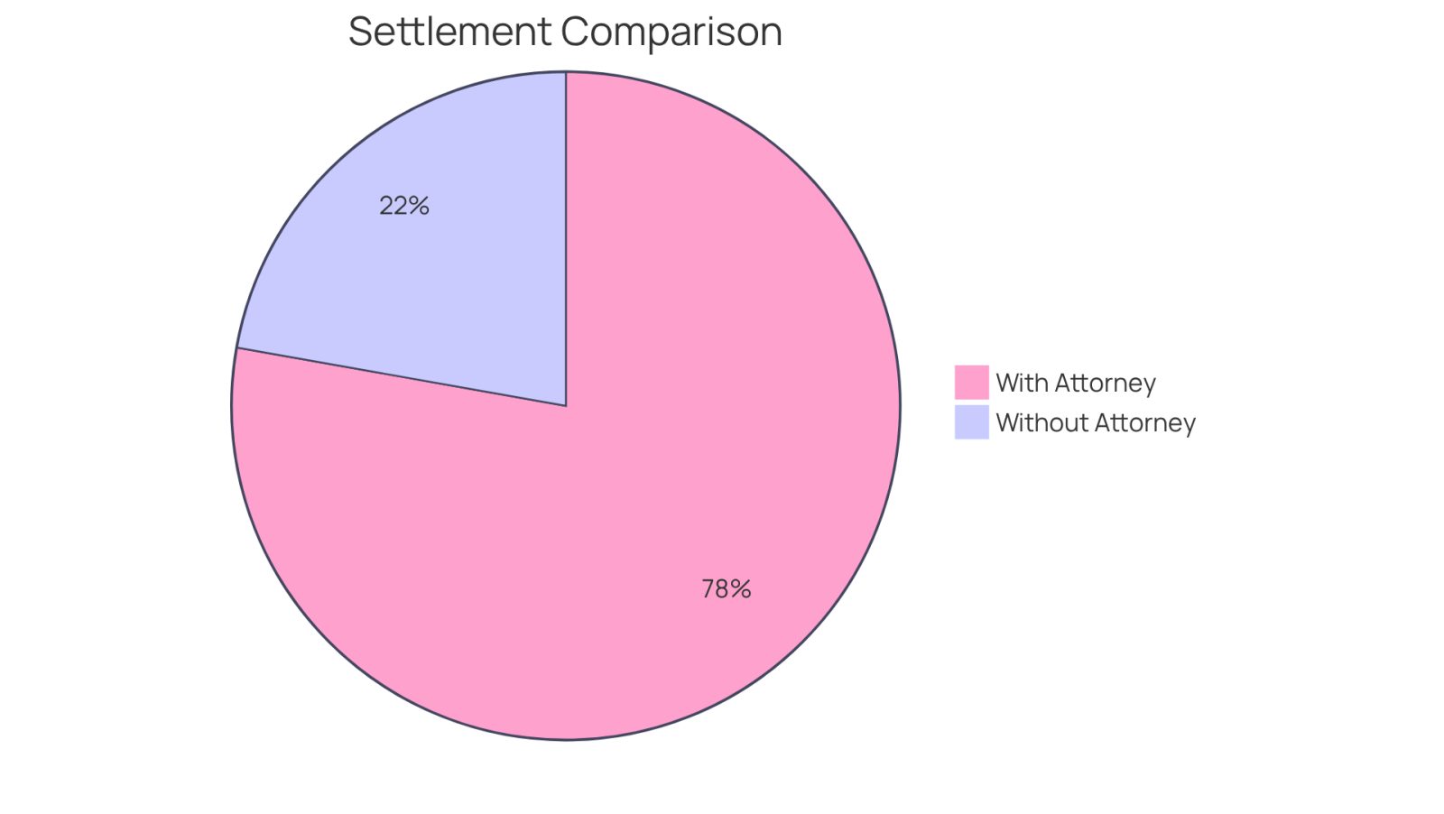 The blue slice shows the average compensation for those who hired an attorney, while the red slice represents those who did not. The larger the blue slice, the more significant the advantage of having legal representation.
