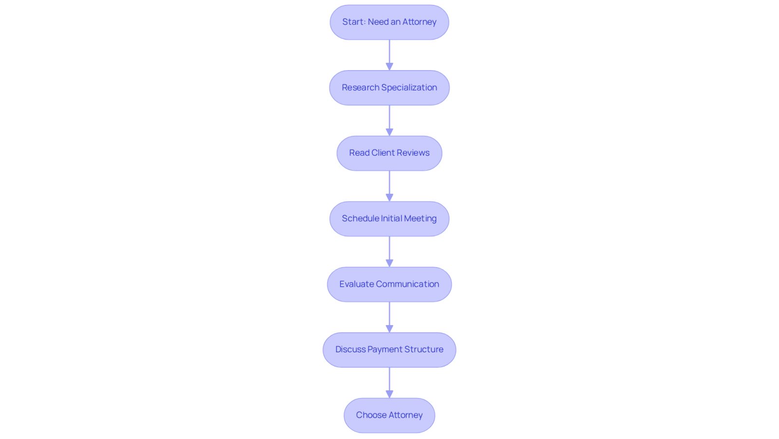 This flowchart guides you through the process of selecting a vehicle accident attorney. Each box represents a step you should take, from researching attorneys to discussing how they charge for their services. Follow the arrows to see the order of steps and make your decision easier.