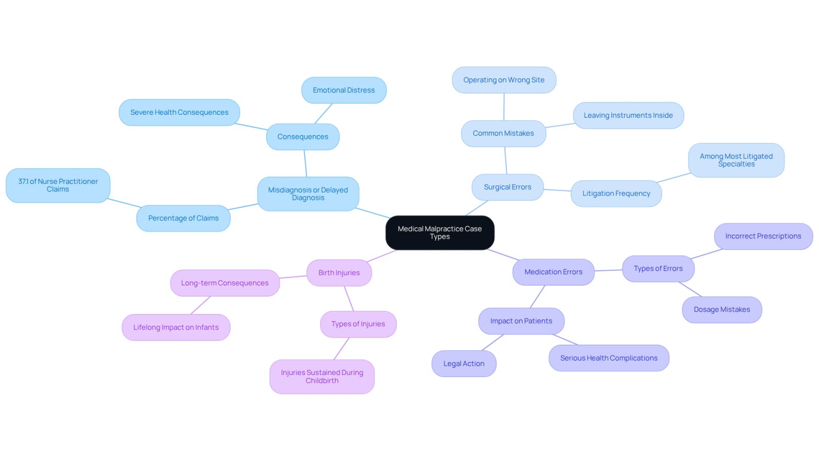 This mindmap starts with the central theme of medical malpractice and branches out into specific types of cases. Each branch represents a different type of malpractice, and the sub-branches provide additional details or statistics. This layout helps you understand the various ways medical negligence can occur and the impact it can have.
