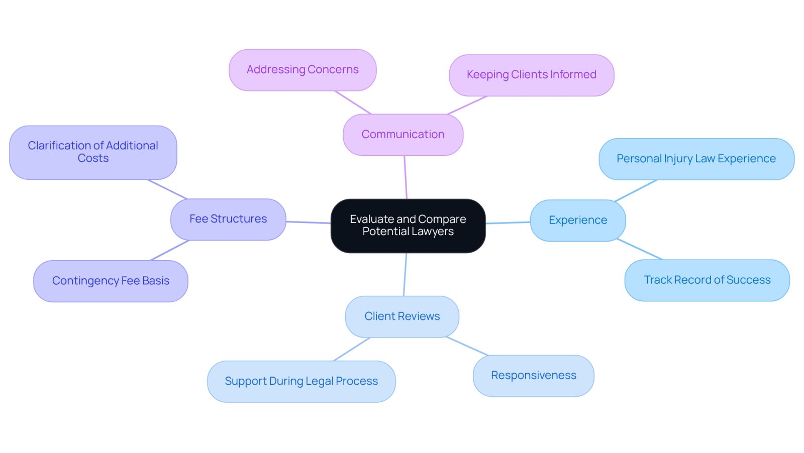 The central node represents the main topic of evaluating lawyers. Each branch shows a key factor to consider, with further details branching out to provide more context. This layout helps you visualize what to look for in a lawyer, making it easier to remember and compare your options.