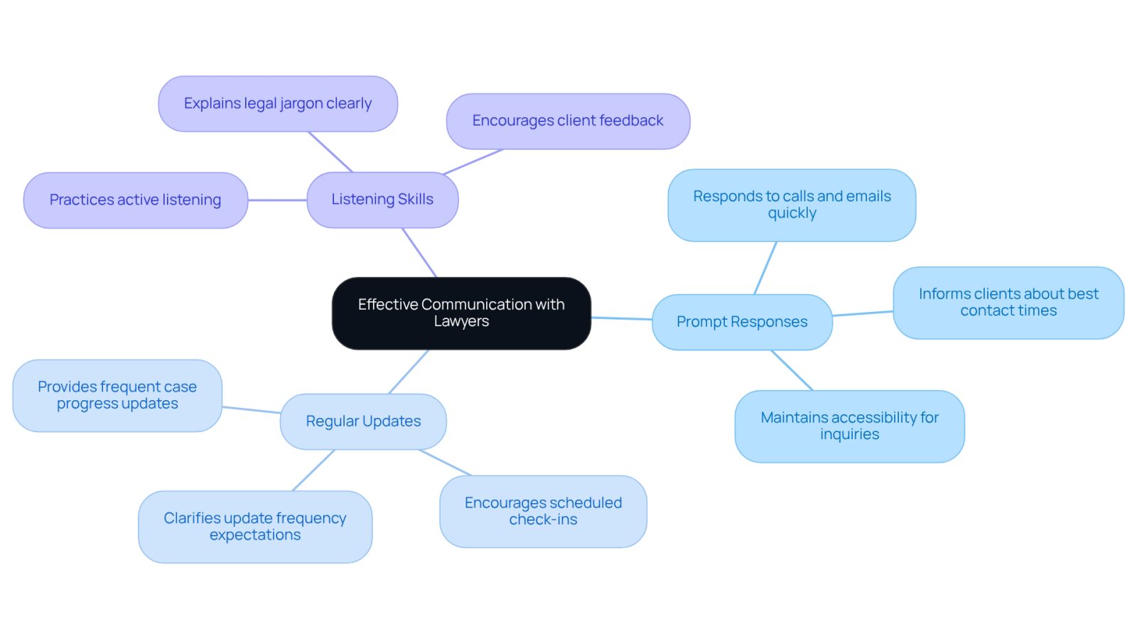 This mindmap illustrates the essential qualities to look for in a lawyer's communication style. Start at the center with 'Effective Communication', then explore the branches to see what makes a lawyer responsive and trustworthy. Each branch highlights a key quality that can enhance your legal experience.