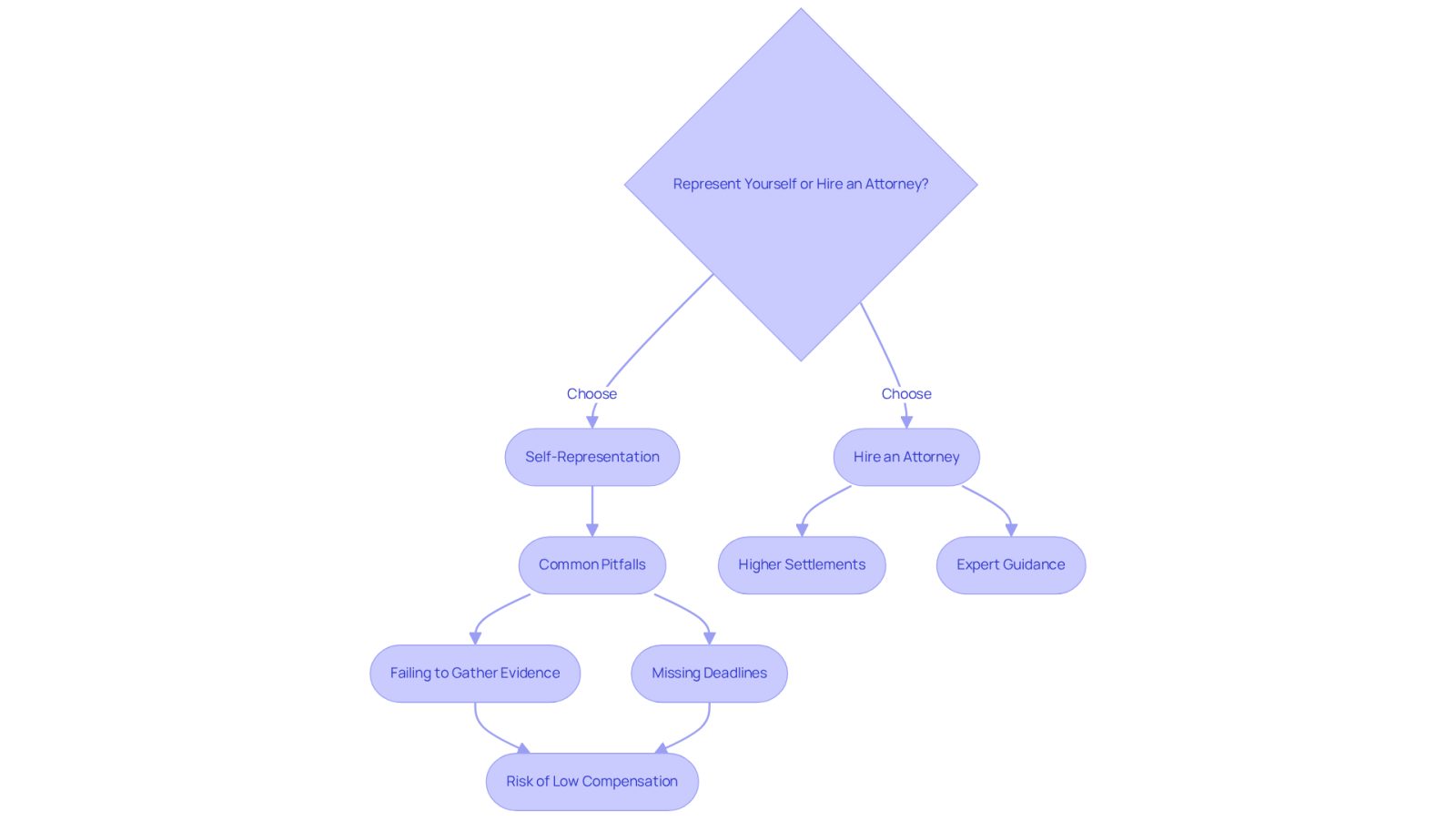This flowchart guides you through the choices in personal injury cases. Follow the paths to see the risks of going it alone versus the advantages of hiring an attorney. Each step shows what to consider and the potential outcomes.