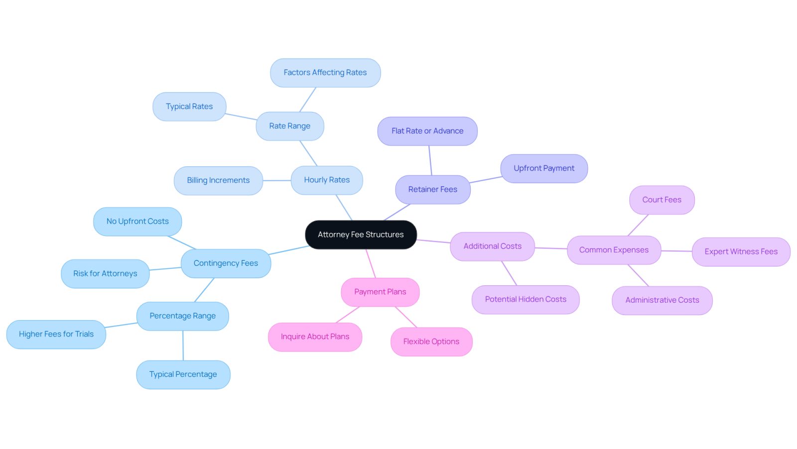 This mindmap starts with the main topic of attorney fees at the center. Each branch represents a different fee structure, and the sub-branches provide important details about each type. Follow the branches to see how each fee type is defined and what to consider when hiring an attorney.
