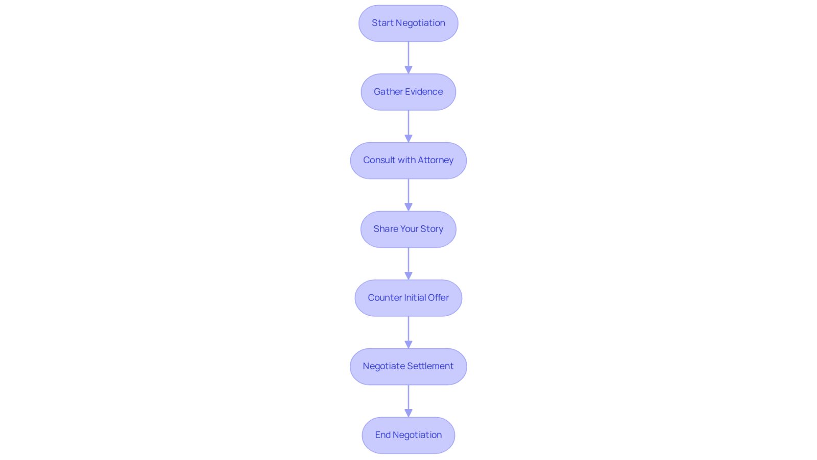 This flowchart guides you through the negotiation process. Start at the top and follow the arrows to see each step you should take, from gathering evidence to negotiating your settlement. Each box represents an important action to help you advocate for your claim.