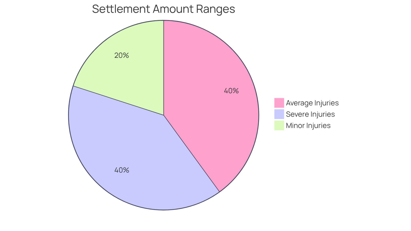 Each segment of the pie chart shows the expected compensation range for different injury severities. The larger the segment, the more common that range is among cases. This helps you understand what to expect based on your situation.