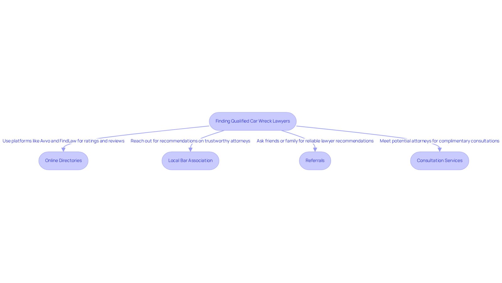 This flowchart guides you through the process of finding a car wreck lawyer. Each box represents a method you can use, and the arrows show how these methods connect to help you make informed decisions.