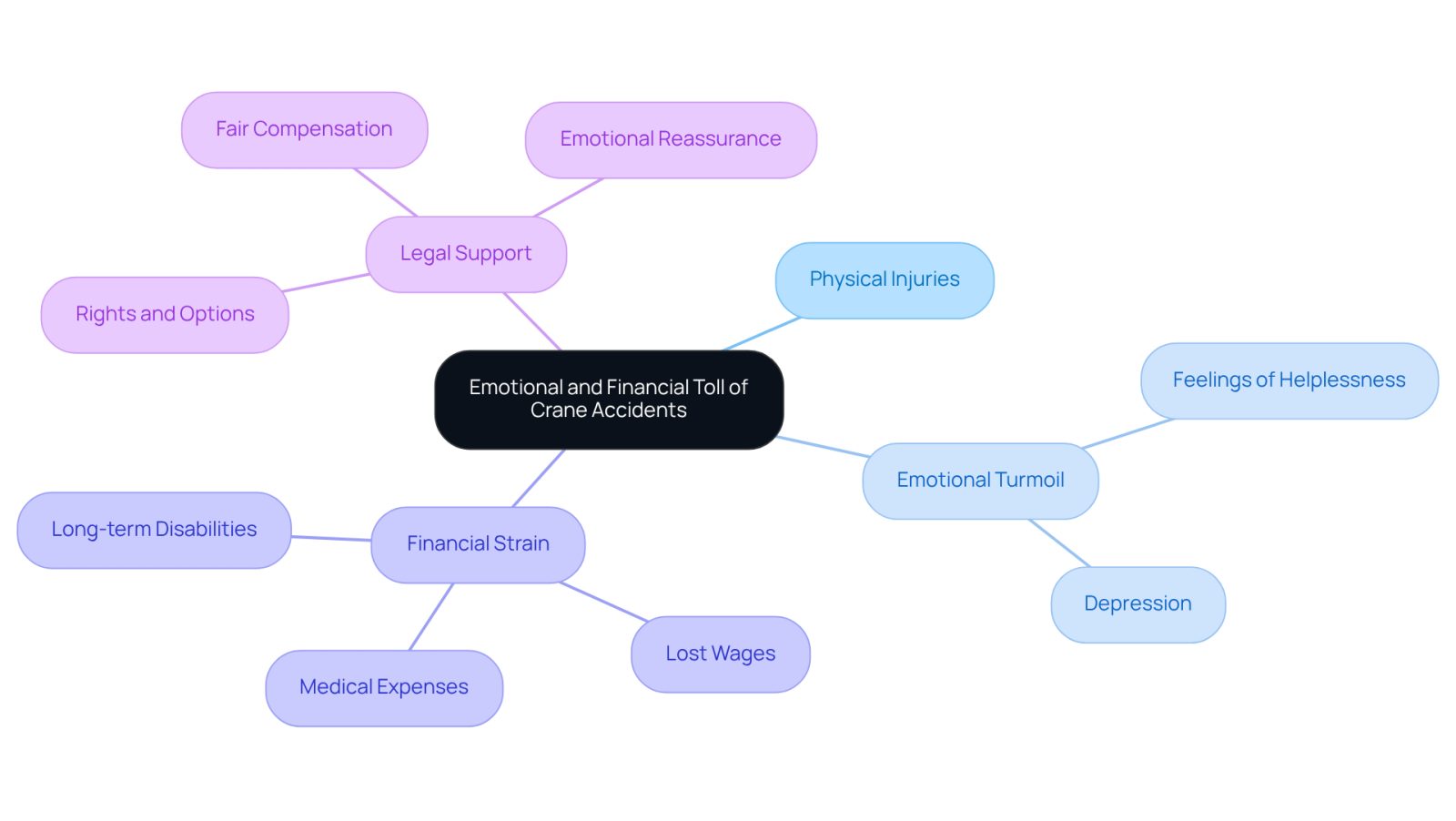 This mindmap illustrates the various impacts of crane accidents on victims. Start at the center with the main issue, then explore how it branches into physical, emotional, and financial challenges, as well as the importance of legal support. Each branch represents a different aspect of the experience, helping you see the full picture.