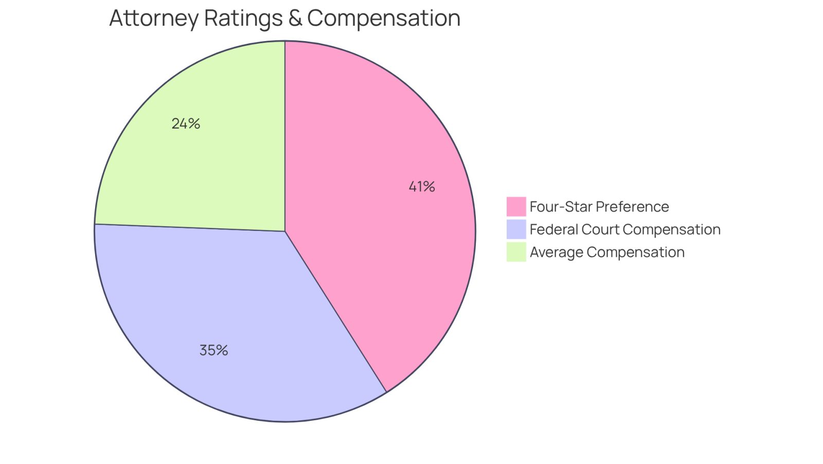 This chart shows how consumers prefer attorneys with high ratings and the average compensation amounts for personal injury claims. The bigger the slice, the more significant the preference or amount.