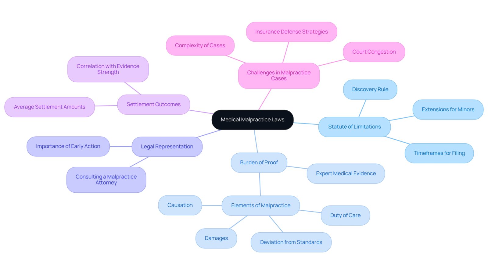 The center represents the main topic of medical malpractice laws. Each branch shows a key area of knowledge, and the sub-branches provide more details. This layout helps you see how different elements connect and why they are important for legal professionals.