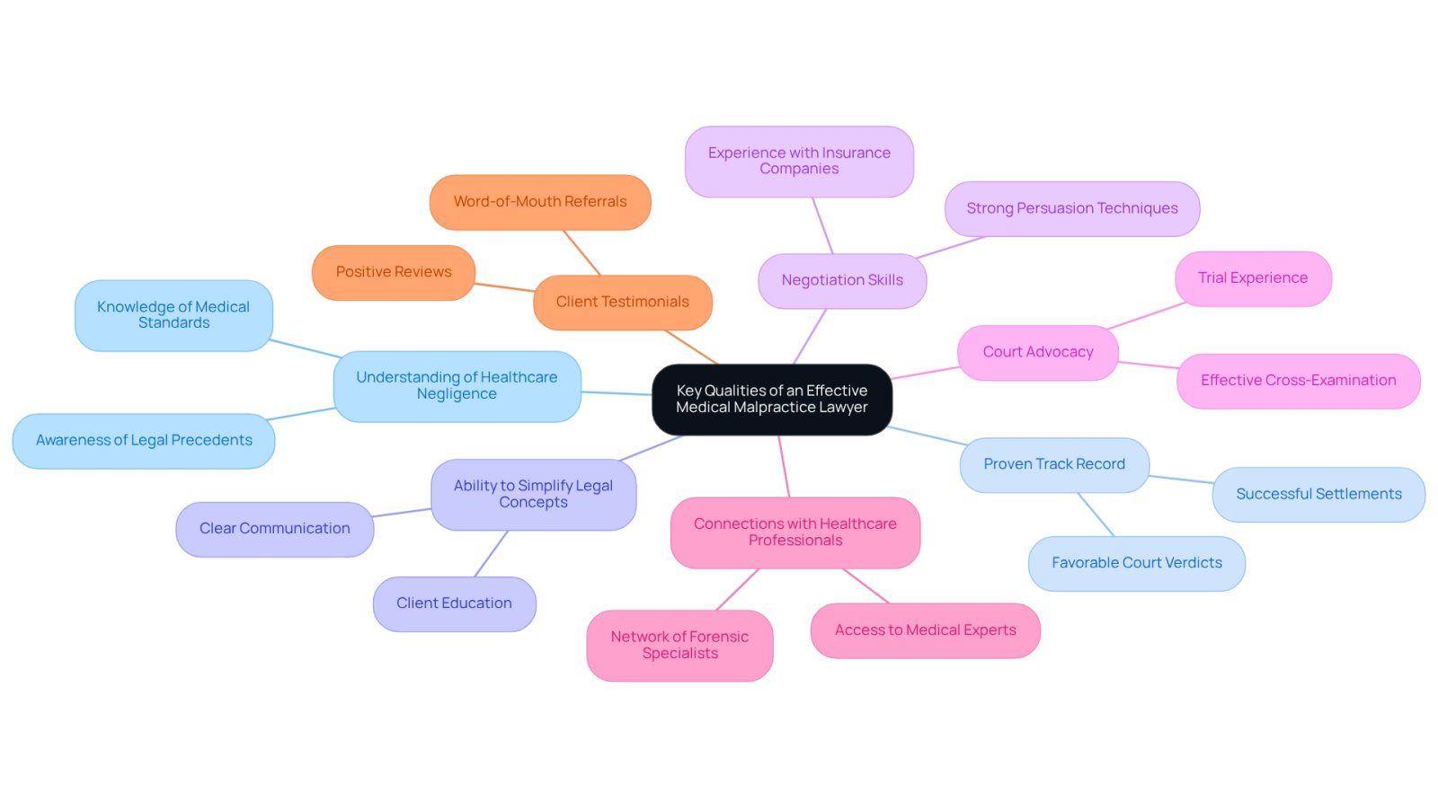 This mindmap highlights the essential qualities to look for in a medical malpractice lawyer. Start at the center with the main theme, then explore each branch to see the specific attributes that can help you choose the right attorney for your case.