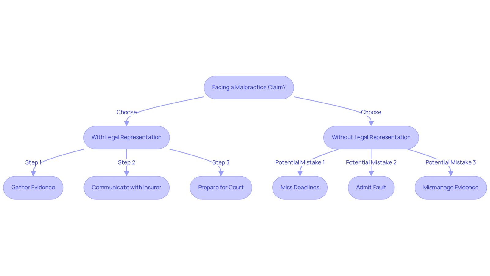 This flowchart guides you through the process of handling a malpractice claim. Follow the arrows to see the steps you should take with legal help versus the mistakes you might make without it. The blue path shows how to effectively manage your case, while the red path highlights common pitfalls.