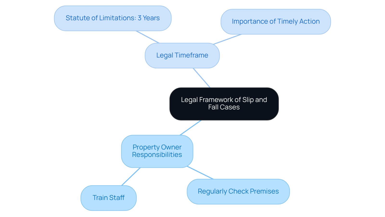 This mindmap helps you visualize the key aspects of slip and fall cases. Start at the center with the legal framework, then follow the branches to see what property owners are responsible for and the time limits for filing claims.