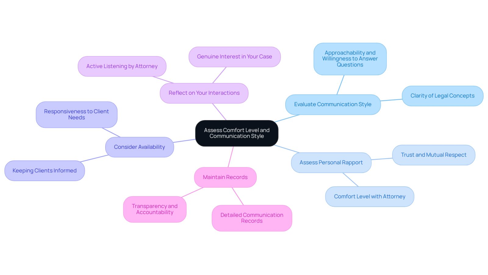 This mindmap helps you visualize the key areas to consider when assessing your comfort with a lawyer. Each branch represents a different aspect of the evaluation process, guiding you through what to think about to ensure a good attorney-client relationship.