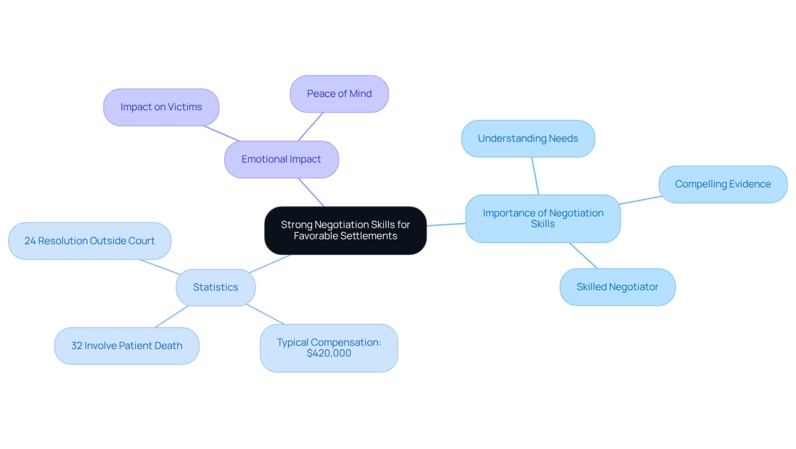 This mindmap illustrates the key components of effective negotiation skills in personal injury settlements. Each branch represents a different aspect, from the importance of these skills to relevant statistics and emotional considerations. Follow the branches to explore how these elements connect and contribute to achieving favorable outcomes.