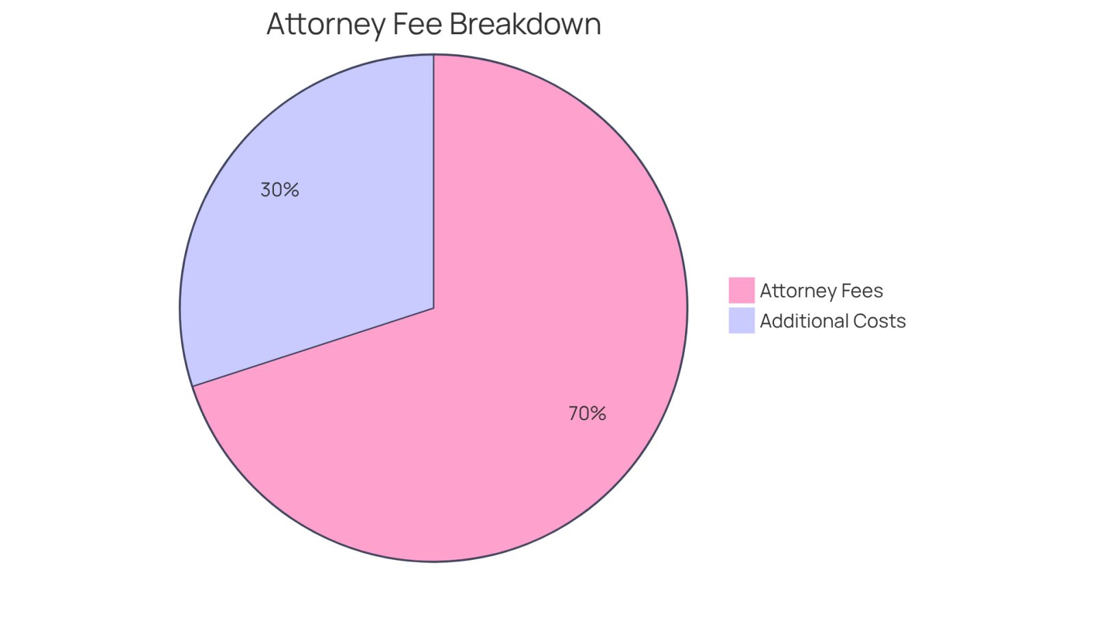 This pie chart shows how much of your settlement goes to attorney fees and what additional costs you might face. The larger slice represents the attorney's fees, while the smaller slice indicates other expenses like court fees and evidence gathering.