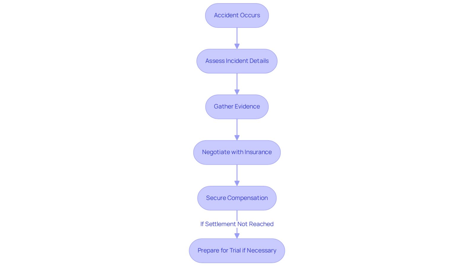 This flowchart illustrates the steps automotive accident lawyers take after an accident. Each box represents a key action they perform to help victims navigate their legal journey, from assessing the incident to potentially going to trial.