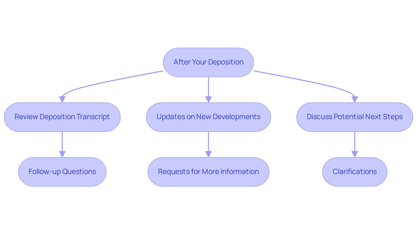 This flowchart outlines the steps to take after a deposition. Start at the top and follow the arrows to see what actions to take next. Each box represents a key step in the process, helping you stay organized and informed as you communicate with your attorney.