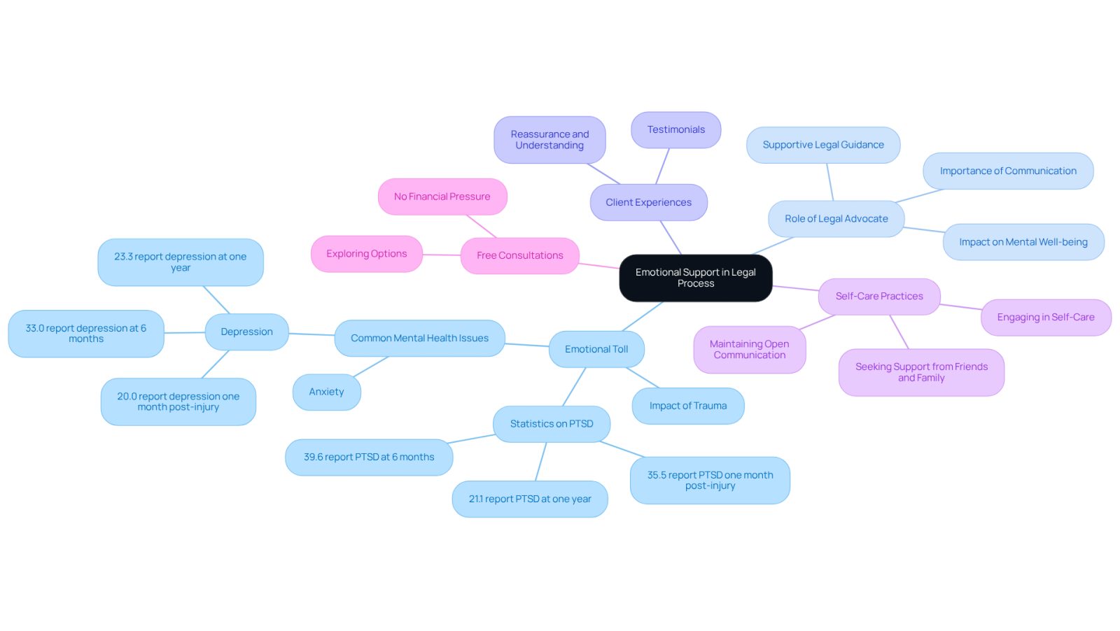 This mindmap illustrates how emotional support is intertwined with the legal process. Start at the center with the main theme, then explore each branch to see how emotional challenges, the role of advocates, and self-care practices connect to the overall journey toward healing and justice.
