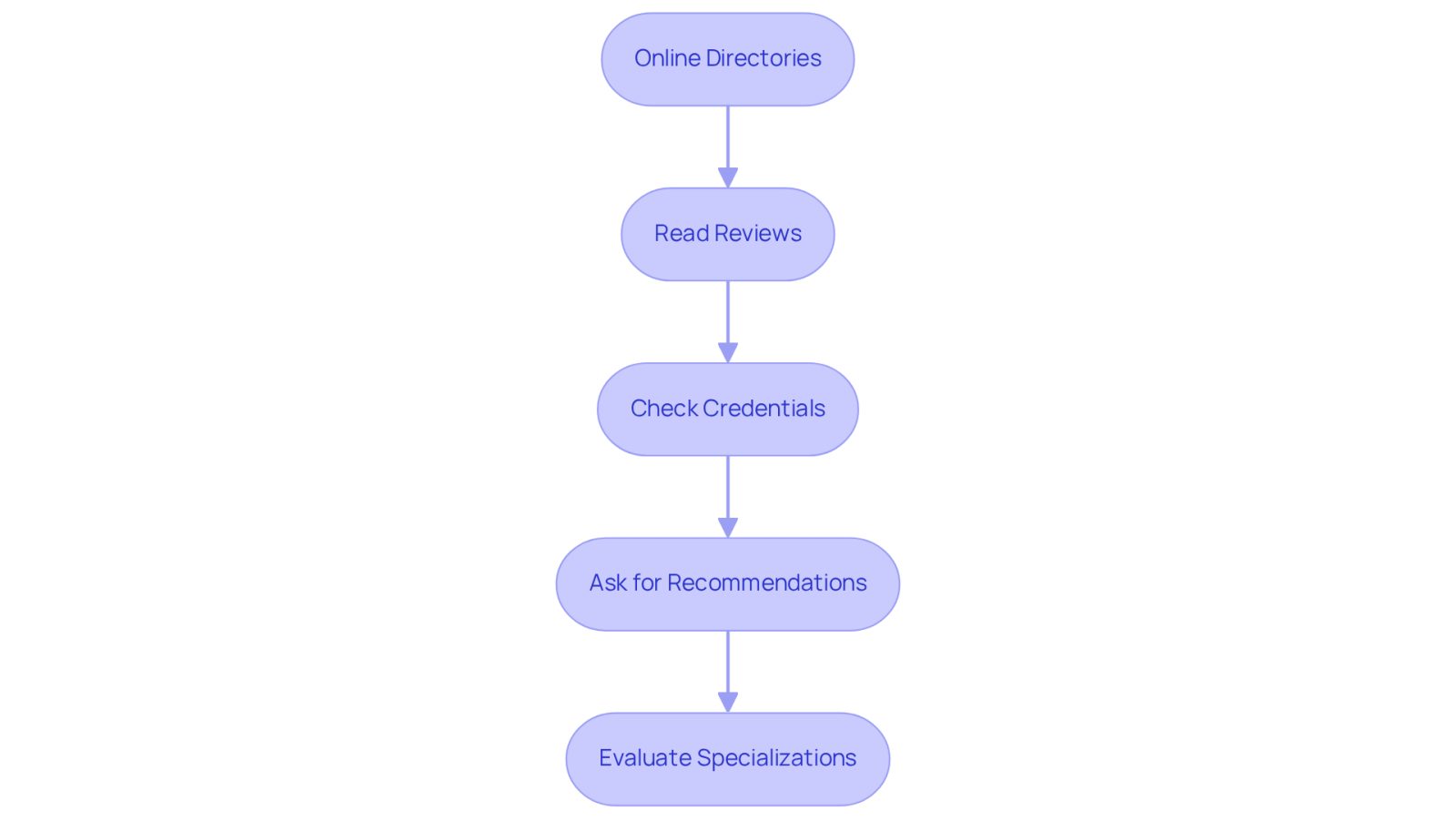 This flowchart guides you through the essential steps to find the right workers' compensation lawyer. Start at the top and follow the arrows down to see what actions to take at each stage. Each box represents a key step in the process, helping you navigate your search effectively.