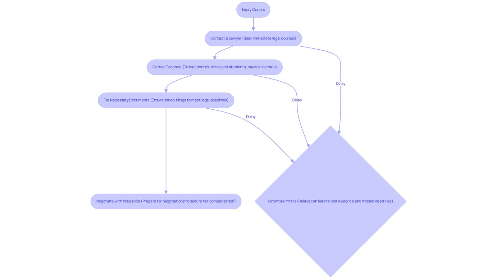 This flowchart shows the critical steps to take after an injury. Start at the top and follow the arrows to see what actions to take and the importance of each step. Delays can lead to losing evidence, so it's crucial to act quickly!