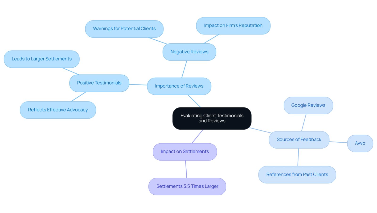 This mindmap helps you visualize the key aspects of evaluating testimonials when choosing a lawyer. Each branch represents an important factor, showing how they connect to the overall decision-making process.